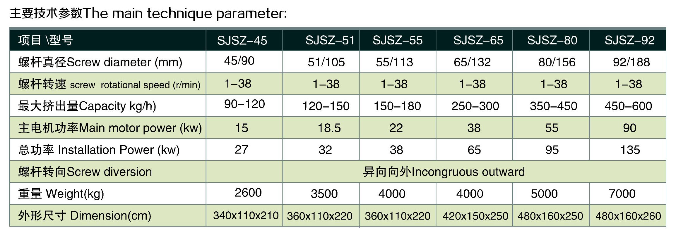 PVC双螺杆造粒机生产线参数