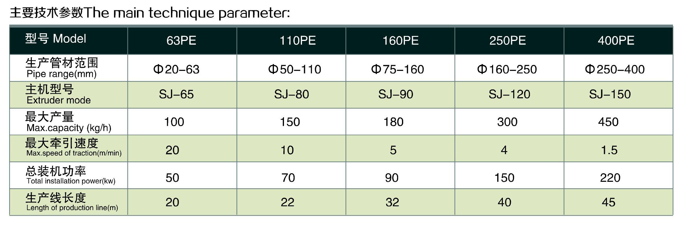 单螺杆管材挤出机生产线参数