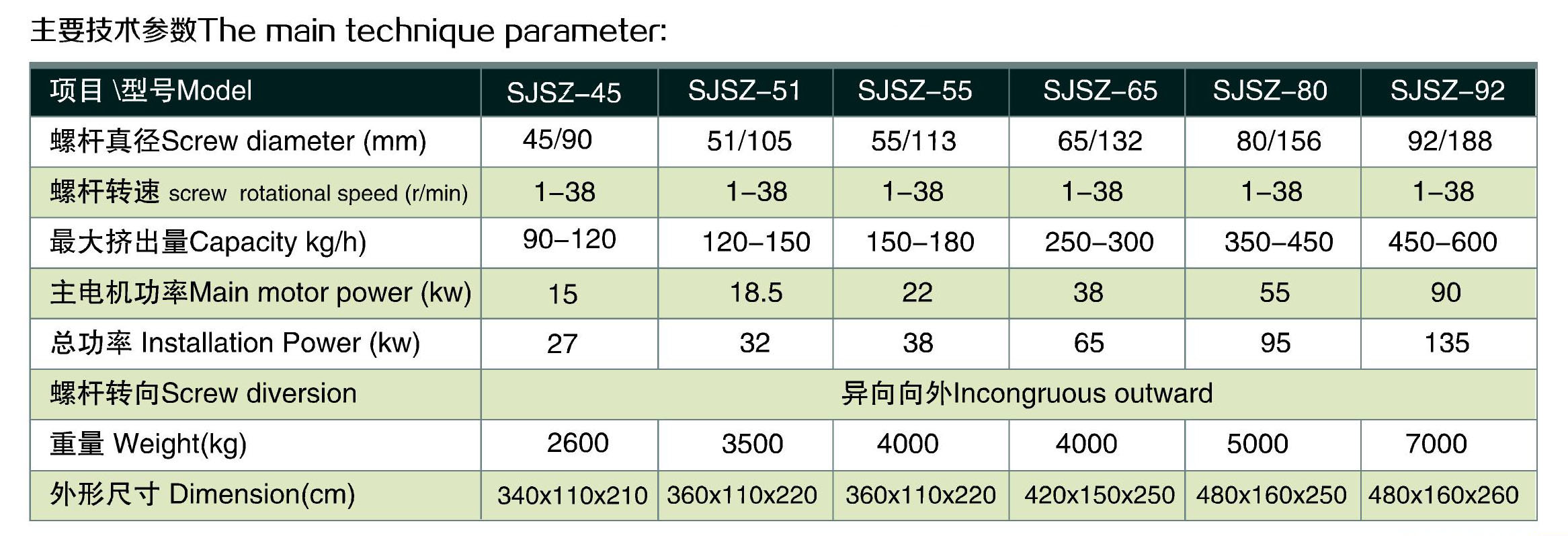 锥型双螺杆挤出机参数